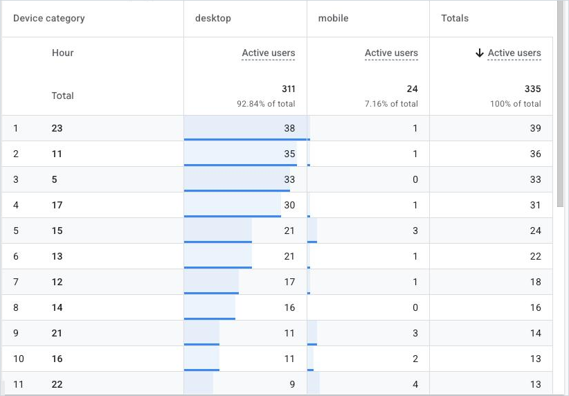 GA4 exploration showing active users by hour, split by desktop and mobile